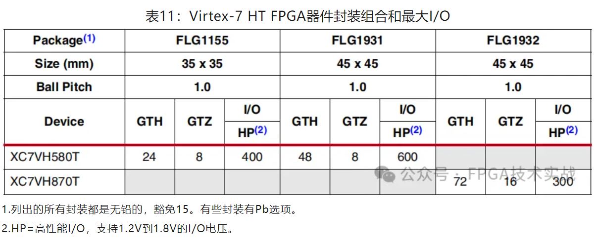 表11：Virtex-7 HT FPGA器件封装组合和最大IO.JPG