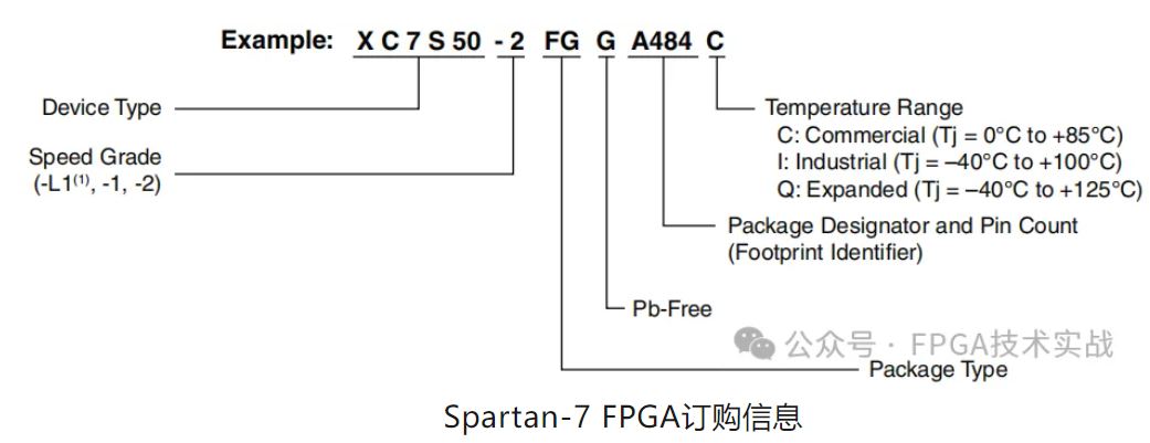图1：Spartan-7 FPGA订购信息.JPG