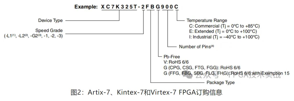 图2：Artix-7、Kintex-7和Virtex-7 FPGA订购信息.JPG