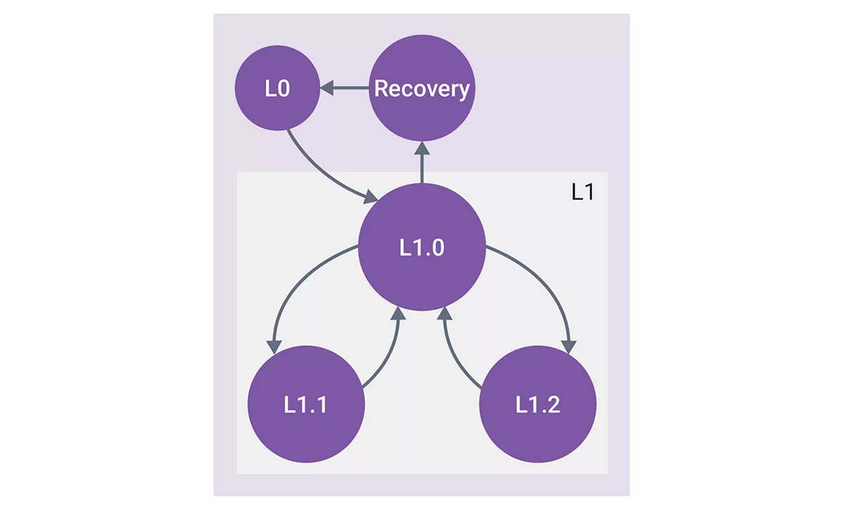 图 1：L1 基板：在待机和深度节能模式下优化系统功耗.png