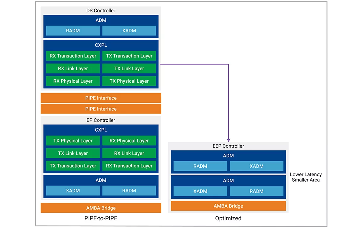 图 5：Synopsys 优化的 EEP 与 PIPE-to-PIPE 设计相比.png