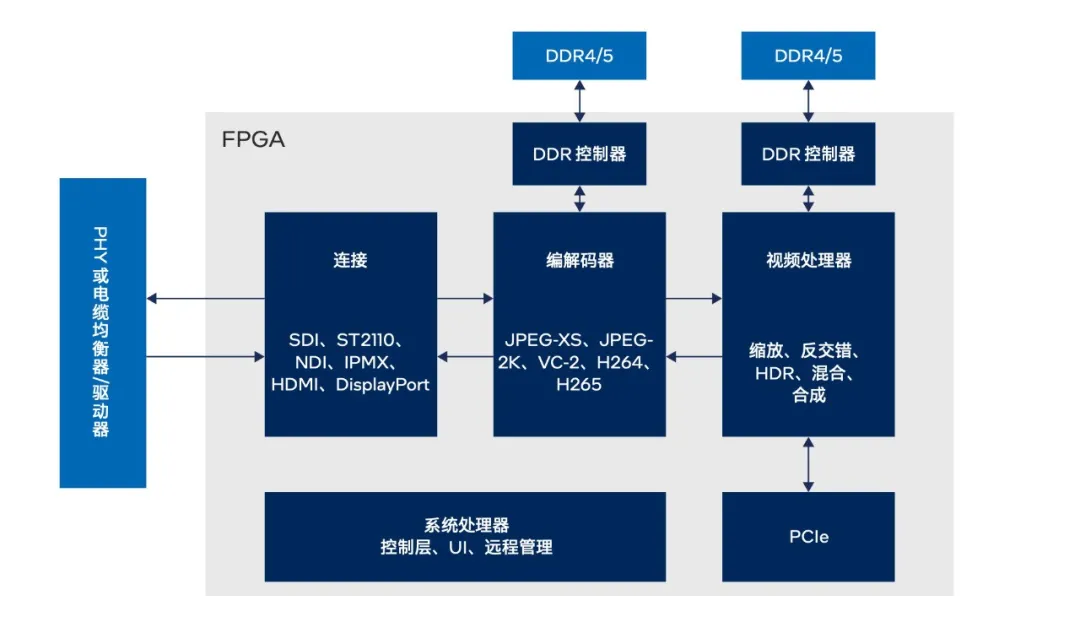 图 3. FPGA 支持全面的连接技术与视频处理流水线的集成.png