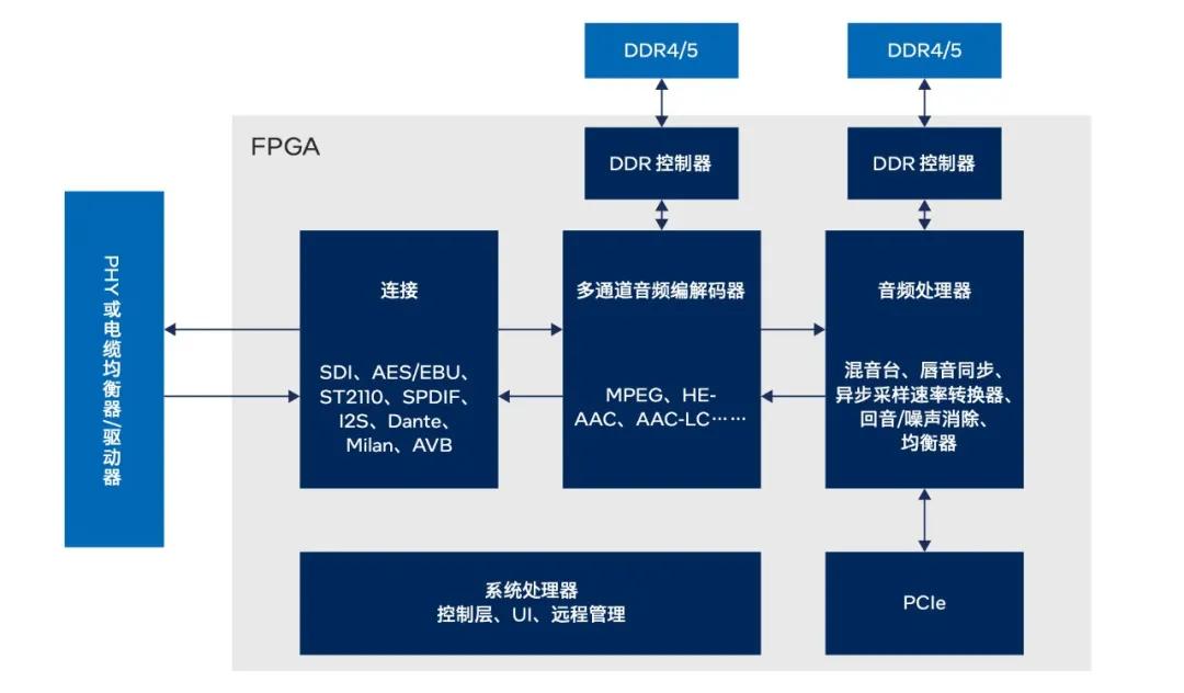 图 4. FPGA 支持全面的连接技术与音频处理流水线的集成.png