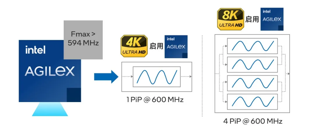 图 6. 英特尔® Agilex™ 7 FPGA 和英特尔® Agilex™ 5 FPGA 的高性能逻辑结构支持以高时钟频率执行视频处理.png