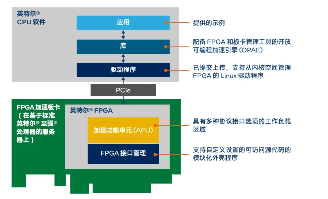图 8. 英特尔® OFS 提供一整套软硬件资源，加速虚拟化 FPGA 视频处理应用的开发.png