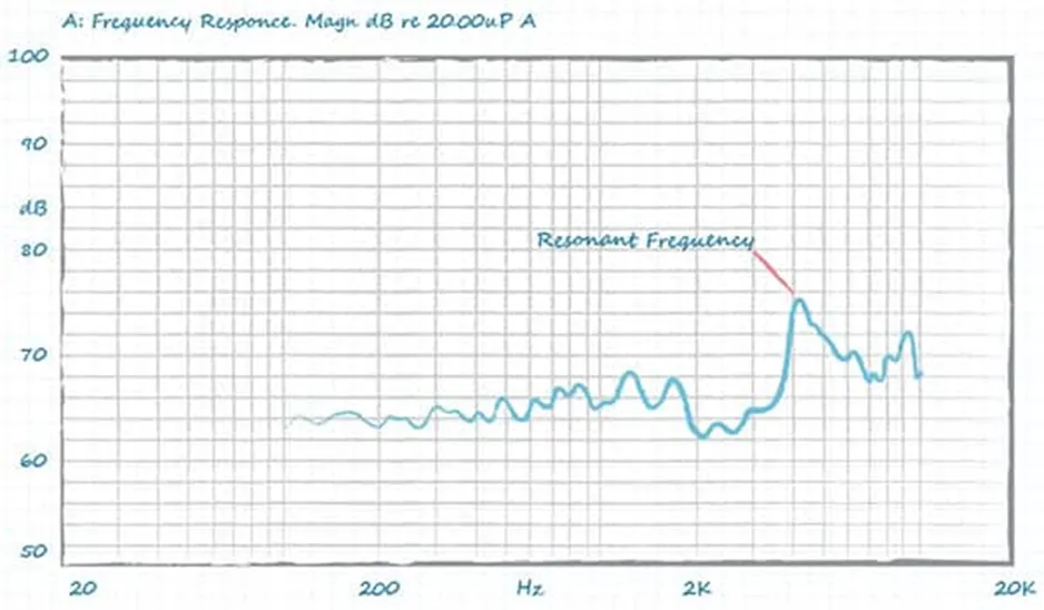 图 5：CMT-4023S-SMT-TR磁传感器蜂鸣器的频率响应曲线.png