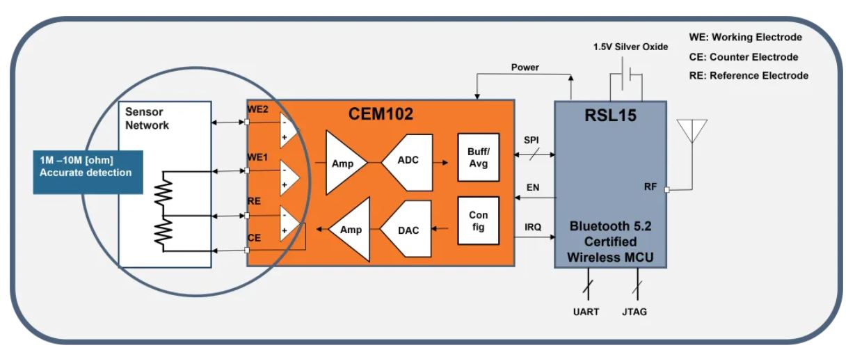 图 3：安森美的 CEM102 AFE＋RSL15 组合方案可提供高精度电化学测量结果和无线通信.JPG