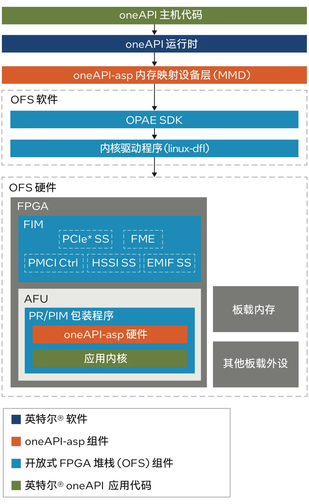 图 1. Blue OFS 组件与 oneAPI HLD 工具集成.png