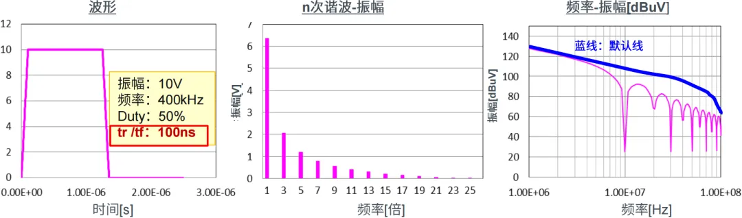 图1-6：tr和tf的速度都减慢为100ns.png