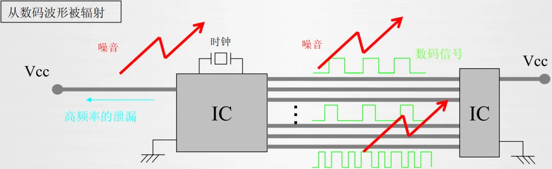 图1-11：数字波形高频含量辐射.png