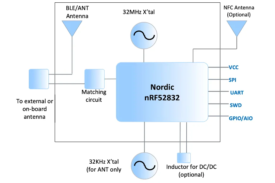 图4：MBN52832 BLE 5.0模块框图.png