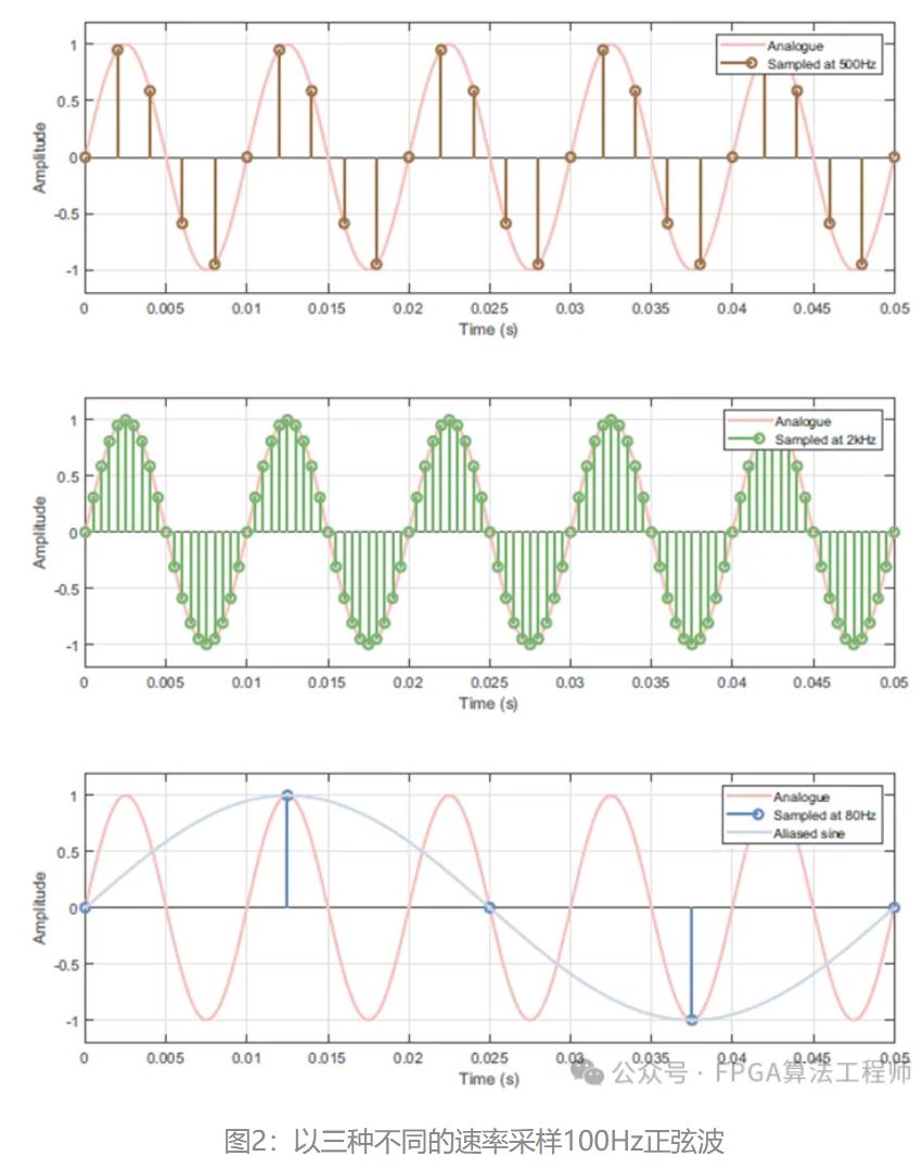 图2：以三种不同的速率采样100Hz正弦波.JPG