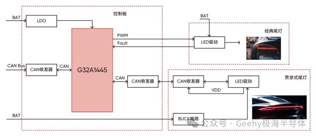 G32A1445汽车尾灯解决方案实现框图.png