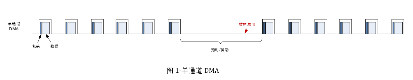 单通道DMA传输方式.png