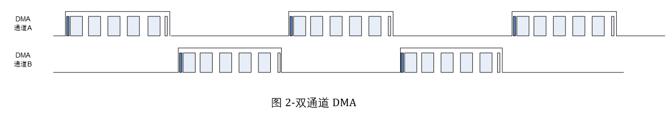 双通道PingPong DMA传输方式.png