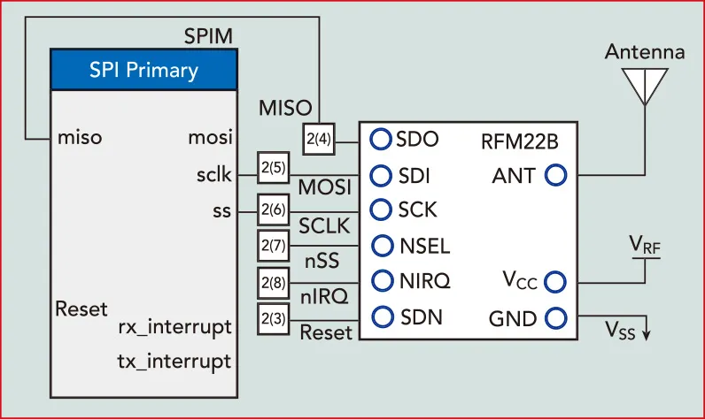 图1 PSoC Creator程序中RFM22B的SPI连接.png