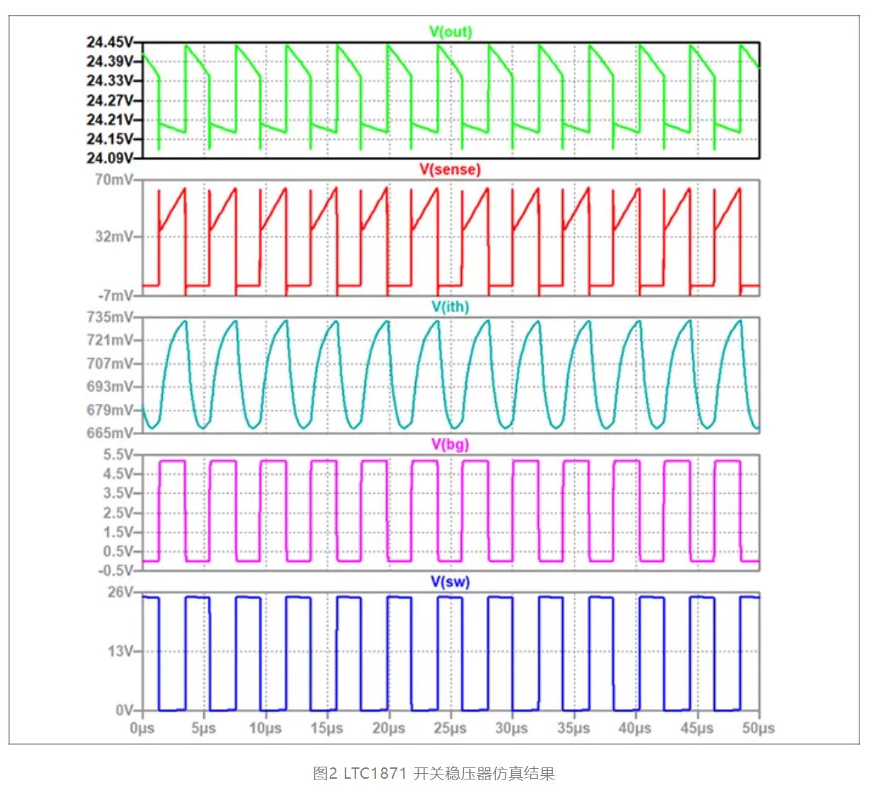 图2 LTC1871 开关稳压器仿真结果.JPG