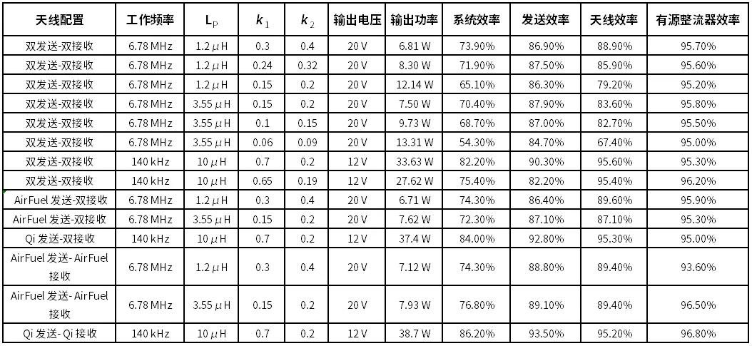 表2：不同天线配置的仿真测试结果.png