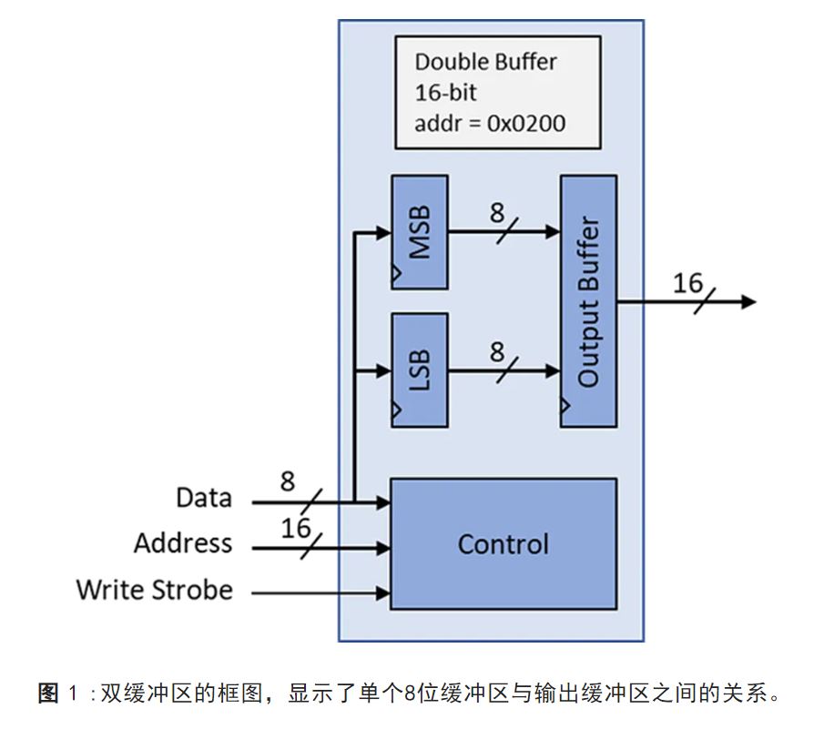 图 1 ：双缓冲区的框图.JPG