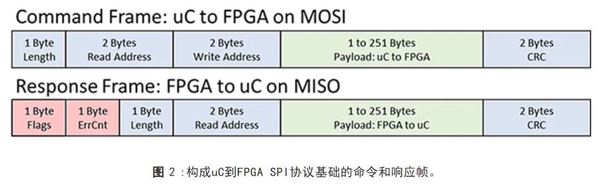 图 2：构成uC到FPGA SPI协议基础的命令和响应帧.JPG