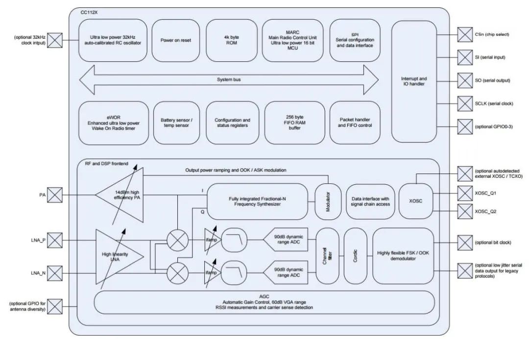 图3：高性能射频收发器的系统框图.png