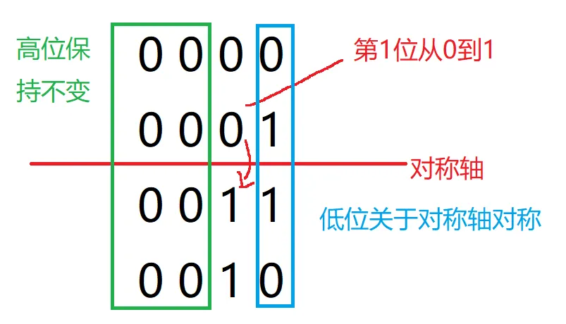 格雷码-2.png