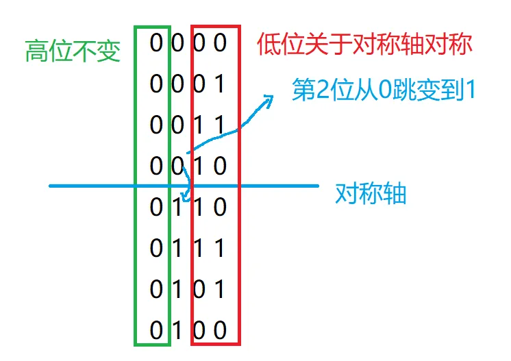 格雷码-3.png