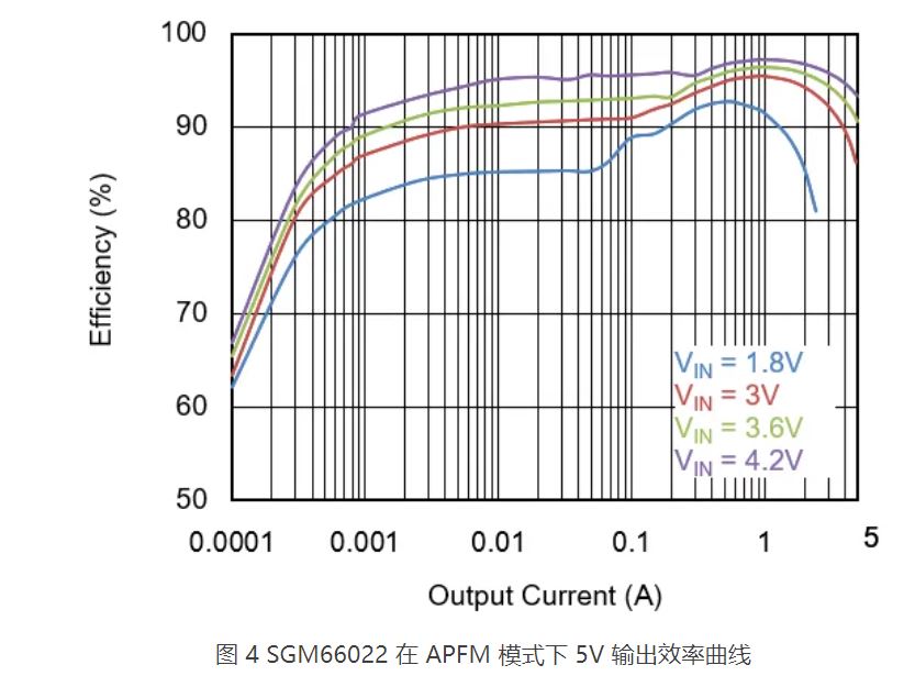 图 4 SGM66022 在 APFM 模式下 5V 输出效率曲线.JPG