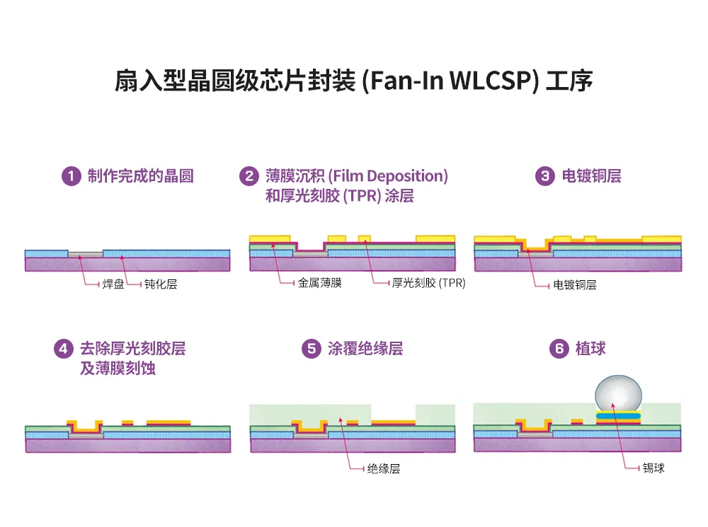 图1：各类晶圆级封装工艺及相关步骤.png