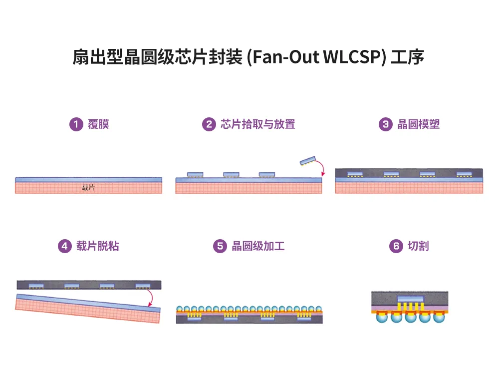 图1：各类晶圆级封装工艺及相关步骤2.png