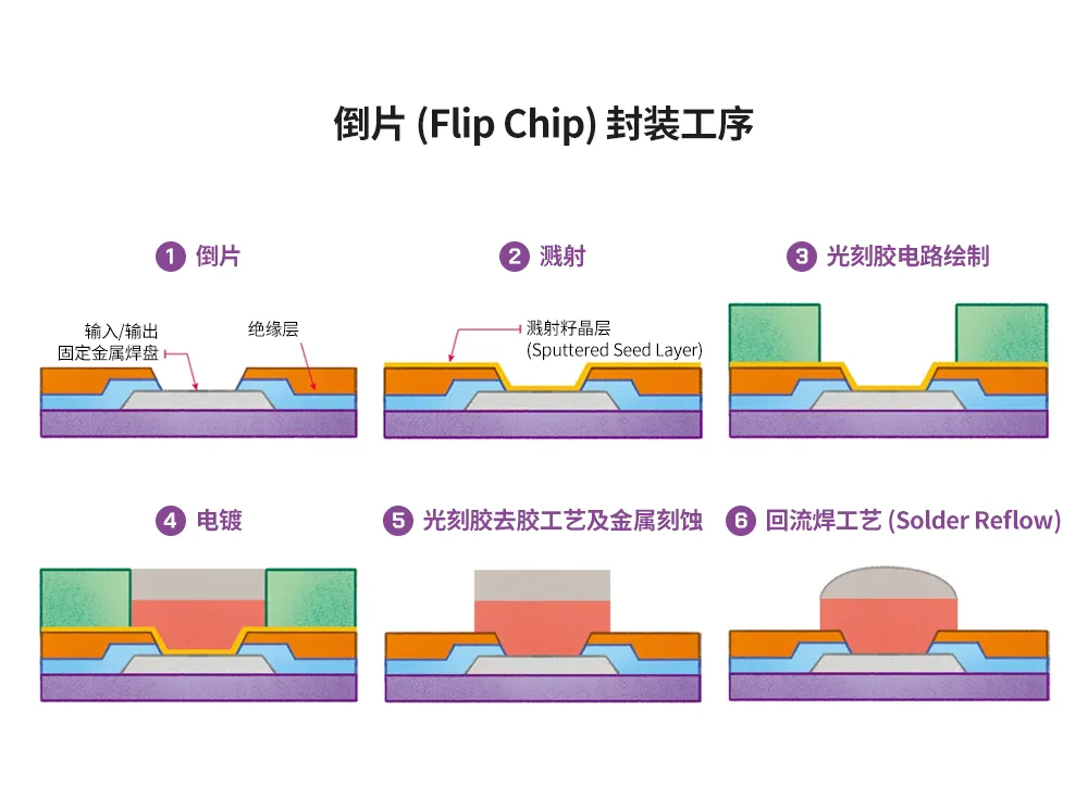 图1：各类晶圆级封装工艺及相关步骤4.png