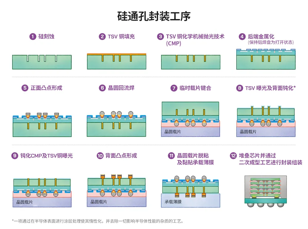 图1：各类晶圆级封装工艺及相关步骤5.png