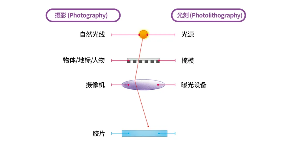 图3：摄影与光刻的对比.png