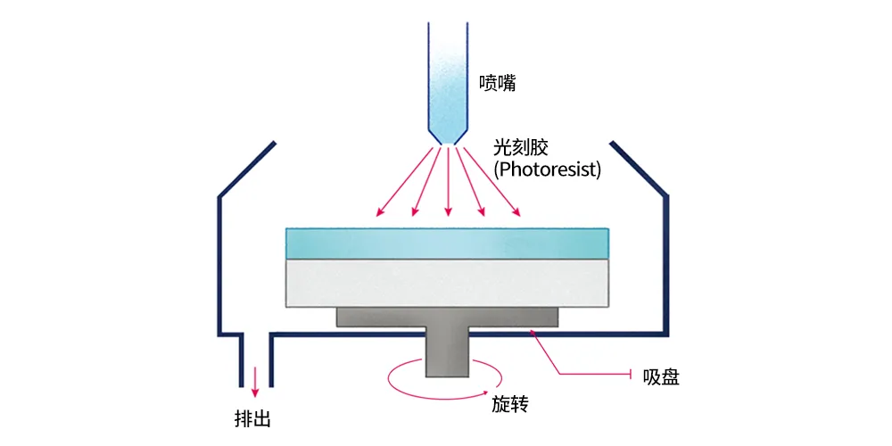 图5：旋涂方法示意图.png