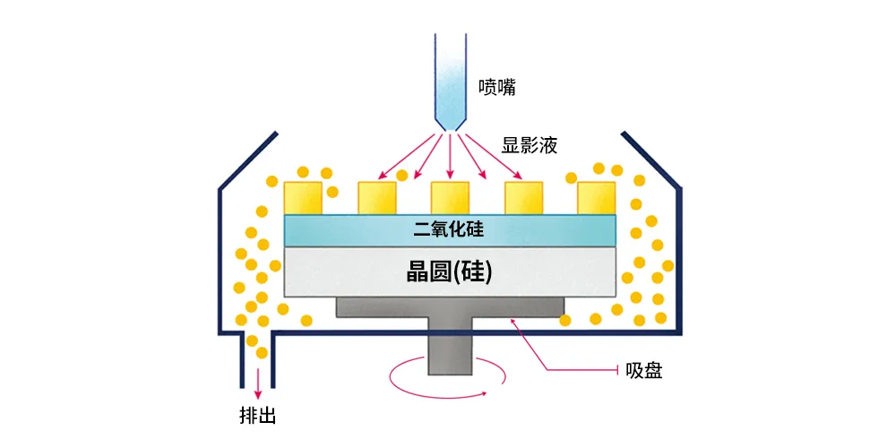 图7：水坑式显影方法的工作原理.png