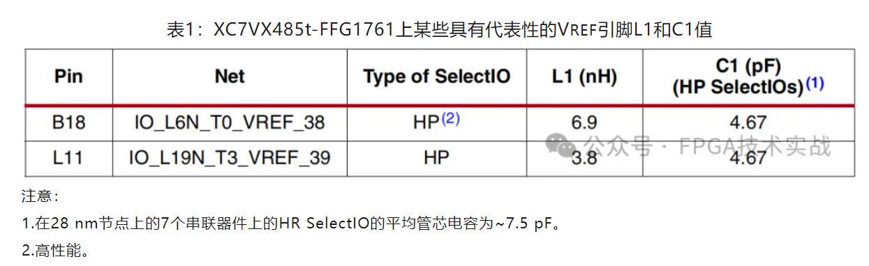 表1：XC7VX485t-FFG1761上某些具有代表性的VREF引脚L1和C1值.JPG