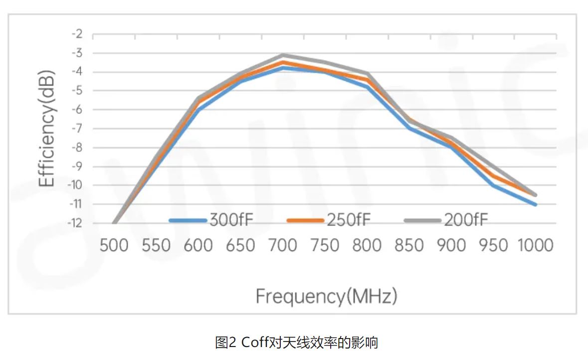 图2 Coff对天线效率的影响.JPG