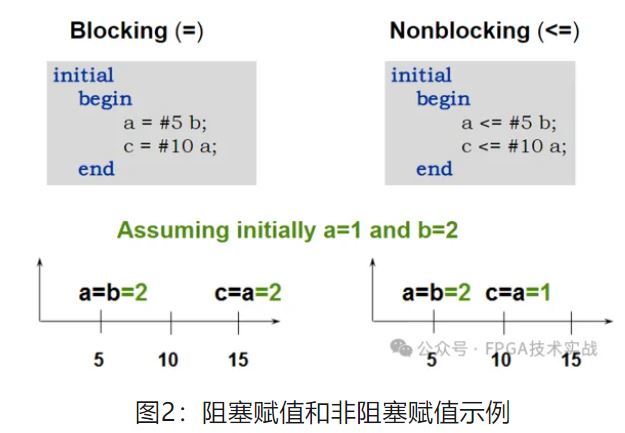 图2：阻塞赋值和非阻塞赋值示例.JPG