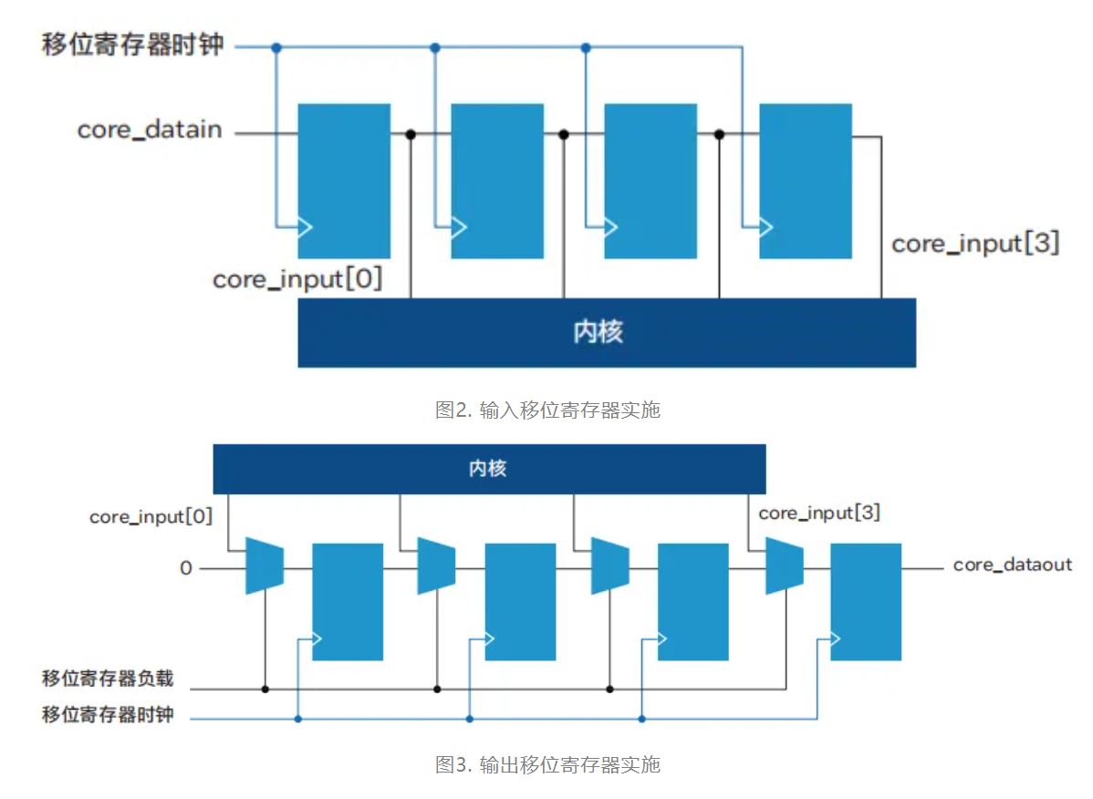 图3. 输出移位寄存器实施.JPG