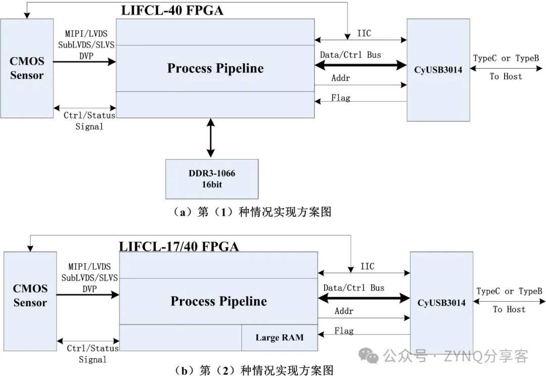 图1 使用LIFCL通用器件+USB桥接芯片方案图.png