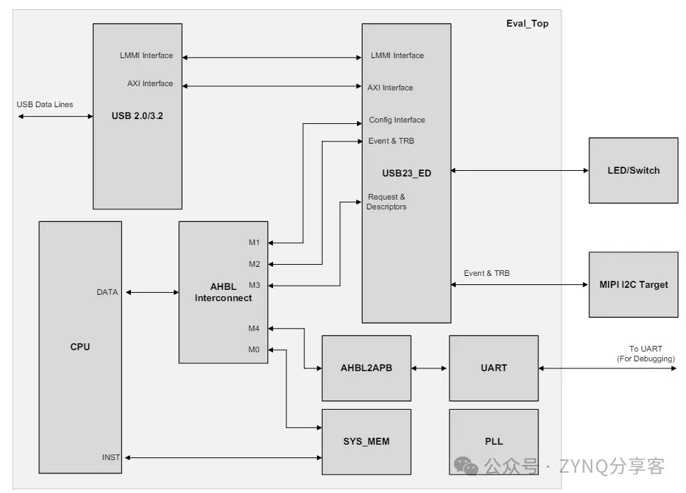 图2 LIFCL-33U实现USB3.0框图.png