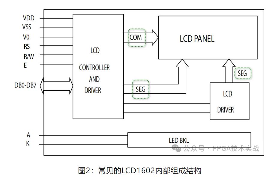 图2：常见的LCD1602内部组成结构.JPG