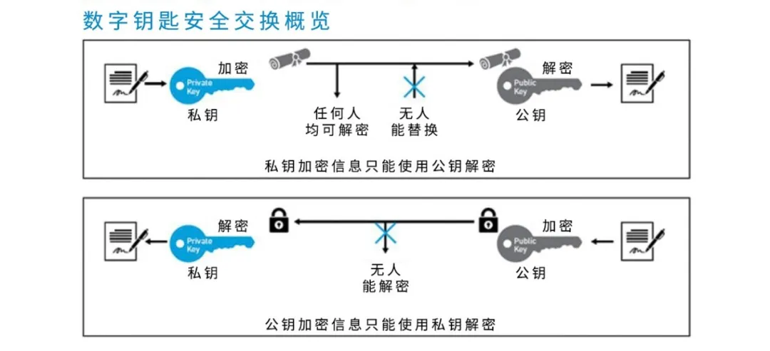 图3，本图展示了数字钥匙的安全与交换流程.png