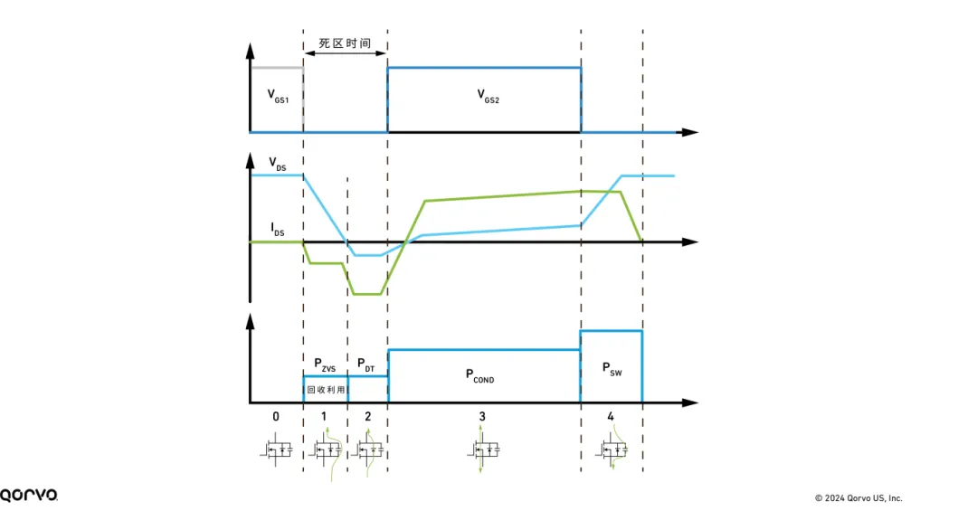 图1，ZVS软开关波形及不同开关阶段半桥电路的主要能量损耗来源.png