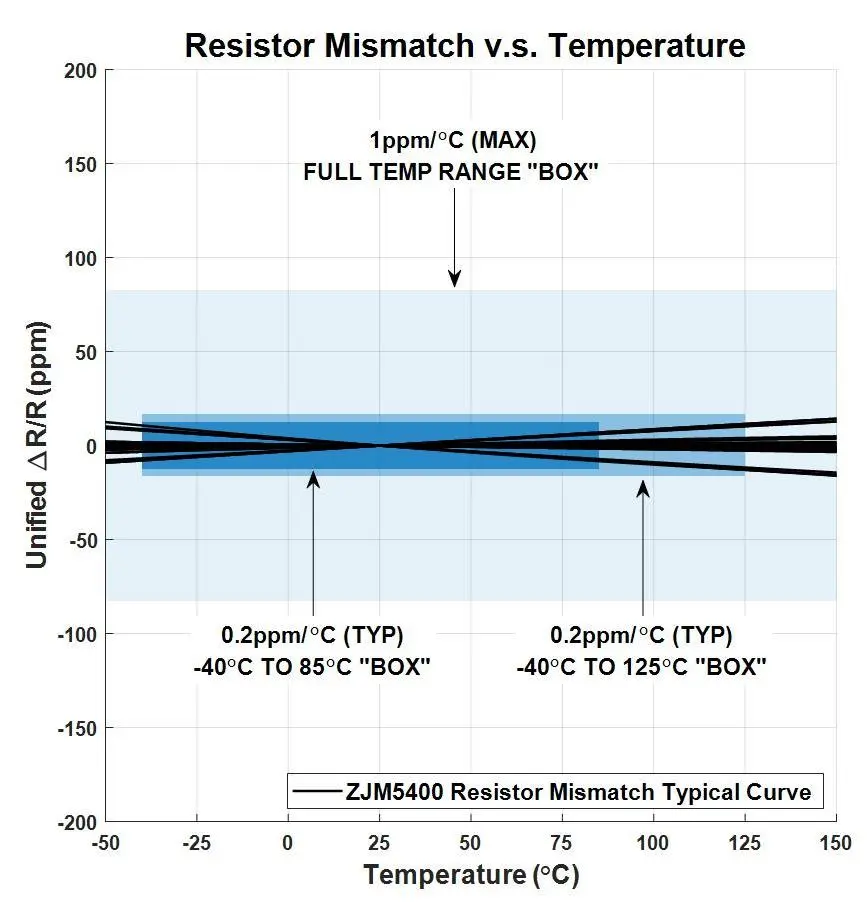 图8：ZJM5400电阻匹配随温度变化的曲线.png