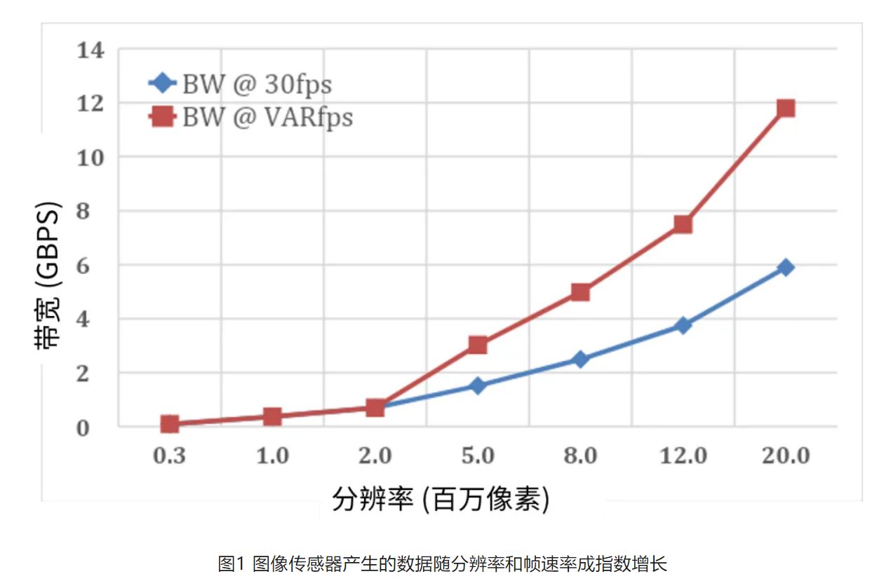 图1 图像传感器产生的数据随分辨率和帧速率成指数增长.JPG