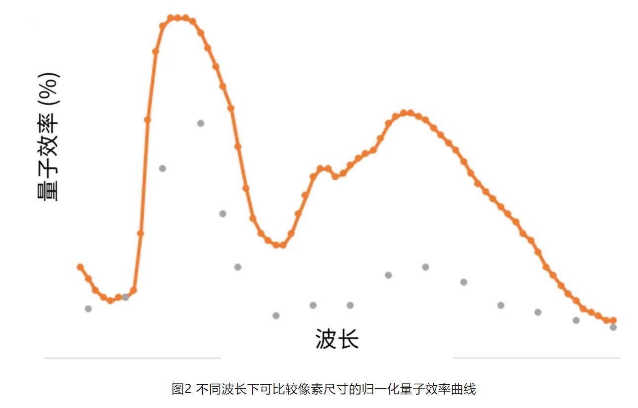 图2 不同波长下可比较像素尺寸的归一化量子效率曲线.JPG