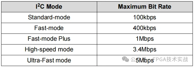 表1：不同I2C模式的最大传输速率.png