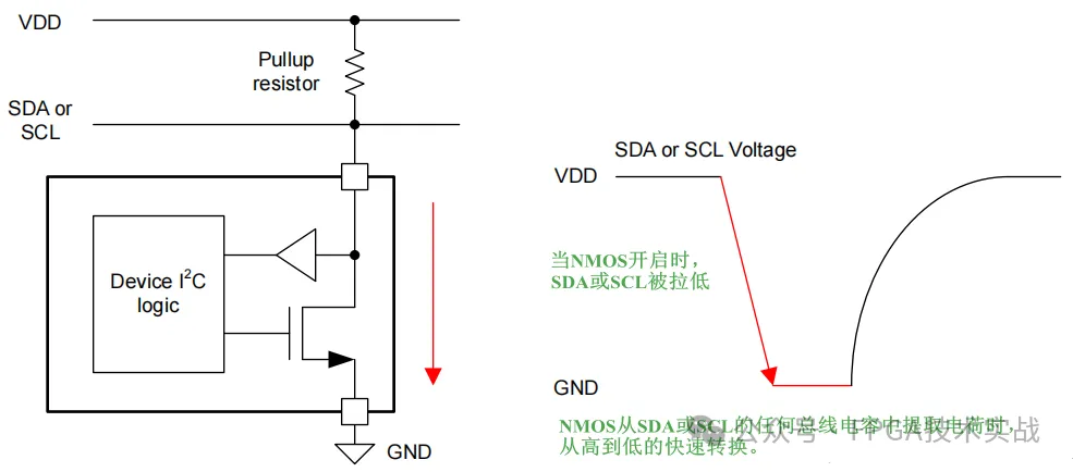 图3：当NMOS导通时，开路漏极连接将线路拉低.png