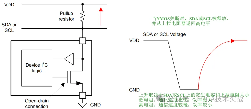 图4：NMOS关断时上拉电阻器将线路拉高.png